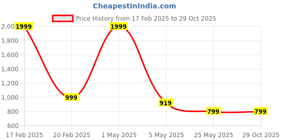 myntra.com Crimsoune Club Abstract Printed Classic Slim Fit Casual Shirt crimsoune club Price History Graph from 17 Feb 2025 to 29 Oct 2025
