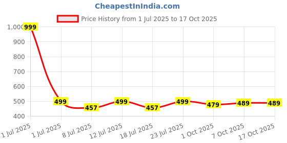 myntra.com Crimsoune Club Abstract Printed Cotton Twisted Crop Top crimsoune club Price History Graph from 1 Jul 2025 to 16 Oct 2025