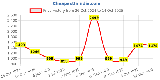 myntra.com Crimsoune Club Abstract Printed Crop Pullover crimsoune club Price History Graph from 26 Oct 2024 to 13 Oct 2025