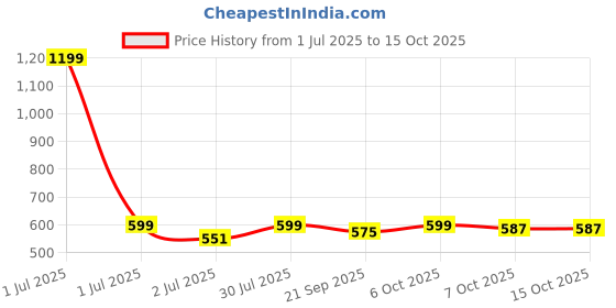 myntra.com Crimsoune Club Abstract Printed Crop T-Shirt crimsoune club Price History Graph from 1 Jul 2025 to 15 Oct 2025
