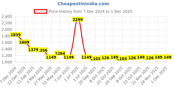 myntra.com Crimsoune Club Abstract Printed Drop-Waist Mini Dress crimsoune club Price History Graph from 7 Dec 2024 to 30 Nov 2025