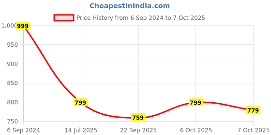 myntra.com Crimsoune Club Abstract Printed Linen Fit & Flare Dress crimsoune club Price History Graph from 6 Sep 2024 to 7 Oct 2025