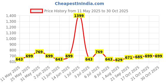 myntra.com Crimsoune Club Abstract Printed Mandarin Collar Cotton Shirt Style Top crimsoune club Price History Graph from 11 May 2025 to 30 Oct 2025