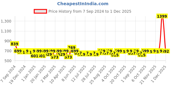 myntra.com Crimsoune Club Abstract Printed Mandarin Collar Straigth Kurta crimsoune club Price History Graph from 7 Sep 2024 to 1 Dec 2025