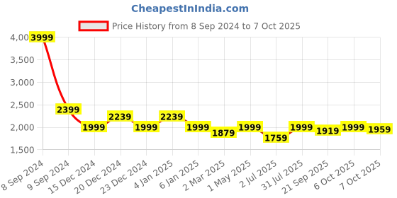 myntra.com Crimsoune Club Abstract Printed Mock Collar Reversible Bomber Jacket crimsoune club Price History Graph from 8 Sep 2024 to 7 Oct 2025