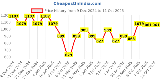 myntra.com Crimsoune Club Abstract Printed Pullover crimsoune club Price History Graph from 9 Dec 2024 to 10 Oct 2025