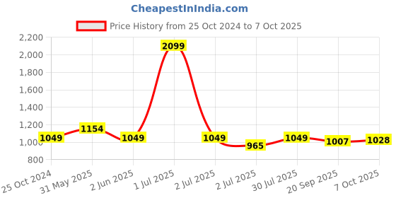 myntra.com Crimsoune Club Abstract Printed Pullover Sweatshirt crimsoune club Price History Graph from 25 Oct 2024 to 7 Oct 2025