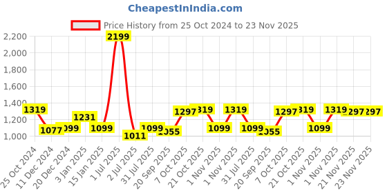 myntra.com Crimsoune Club Abstract Printed Pure Cotton Pullover Sweater crimsoune club Price History Graph from 25 Oct 2024 to 23 Nov 2025