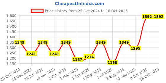 myntra.com Crimsoune Club Abstract Self Design Embellished Pullover Sweater crimsoune club Price History Graph from 25 Oct 2024 to 18 Oct 2025