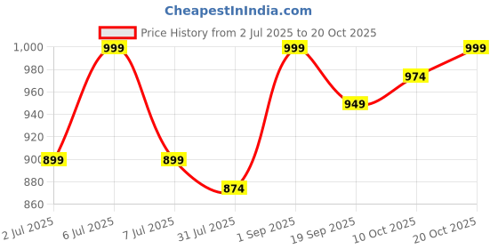 myntra.com Crimsoune Club Animal Printed Drop-Waist Midi Dress crimsoune club Price History Graph from 2 Jul 2025 to 20 Oct 2025
