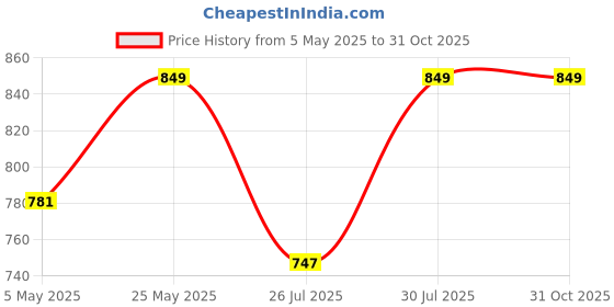 myntra.com Crimsoune Club Black Floral Print Shirt Style Top crimsoune club Price History Graph from 5 May 2025 to 31 Oct 2025