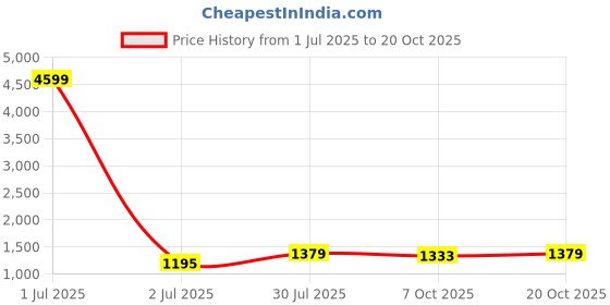 myntra.com Crimsoune Club Black Floral Shirt Midi Dress crimsoune club Price History Graph from 1 Jul 2025 to 20 Oct 2025