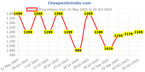 myntra.com Crimsoune Club Boy Slim Fit Cotton Cargos crimsoune club Price History Graph from 31 May 2025 to 20 Oct 2025