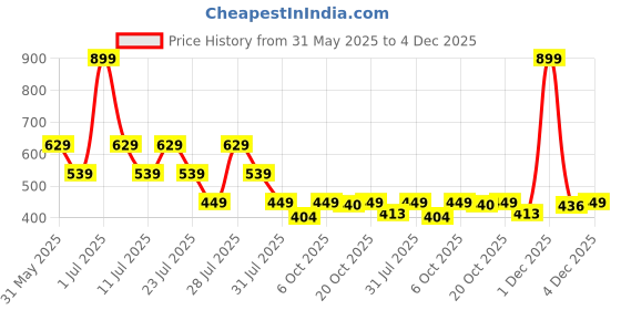 myntra.com Crimsoune Club Boys 1 Graphic Printed Pockets T-shirt crimsoune club Price History Graph from 31 May 2025 to 4 Dec 2025