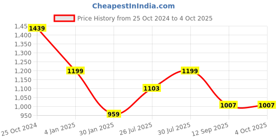 myntra.com Crimsoune Club Boys Abstract Printed Cotton Front Open Sweatshirt crimsoune club Price History Graph from 25 Oct 2024 to 4 Oct 2025