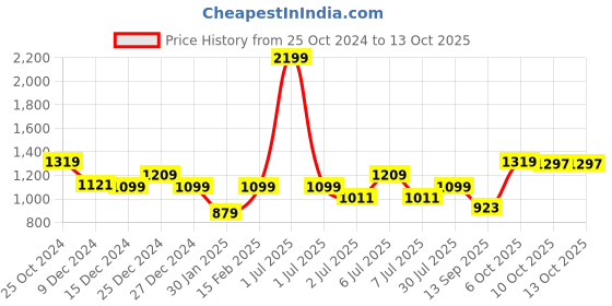 myntra.com Crimsoune Club Boys Abstract Printed Hooded Pullover crimsoune club Price History Graph from 25 Oct 2024 to 4 Oct 2025