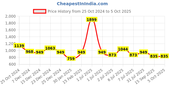 myntra.com Crimsoune Club Boys Abstract Printed Long Sleeves Pullover crimsoune club Price History Graph from 25 Oct 2024 to 4 Oct 2025