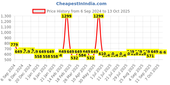 myntra.com Crimsoune Club Boys Abstract Printed Mandarin Collar Straigth Kurta crimsoune club Price History Graph from 6 Sep 2024 to 13 Oct 2025