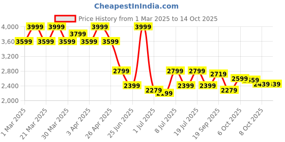 myntra.com Crimsoune Club Boys Abstract Printed Notched Lapel Collar Cotton Single-Breasted Blazer crimsoune club Price History Graph from 1 Mar 2025 to 4 Oct 2025