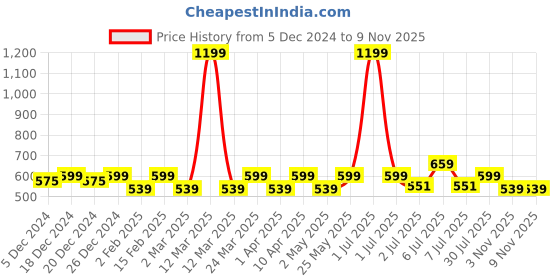 myntra.com Crimsoune Club Boys Abstract Printed Polo Collar T-shirt crimsoune club Price History Graph from 5 Dec 2024 to 7 Nov 2025