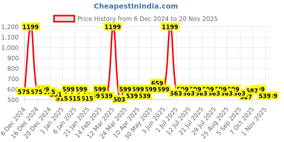 myntra.com Crimsoune Club Boys Abstract Printed Pure Cotton Shorts crimsoune club Price History Graph from 6 Dec 2024 to 18 Nov 2025