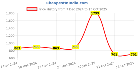 myntra.com Crimsoune Club Boys Abstract Printed Slim-Fit Joggers crimsoune club Price History Graph from 7 Dec 2024 to 13 Oct 2025