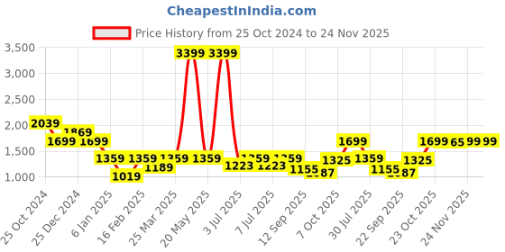 myntra.com Crimsoune Club Boys Blue & Red Colourblocked Padded Jacket with Patchwork crimsoune club Price History Graph from 25 Oct 2024 to 24 Nov 2025