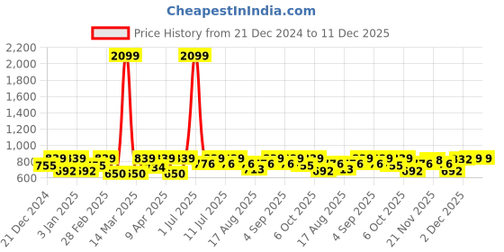 myntra.com Crimsoune Club Boys Blue Slim Fit Clean Look Heavy Fade Stretchable Jeans crimsoune club Price History Graph from 21 Dec 2024 to 11 Dec 2025