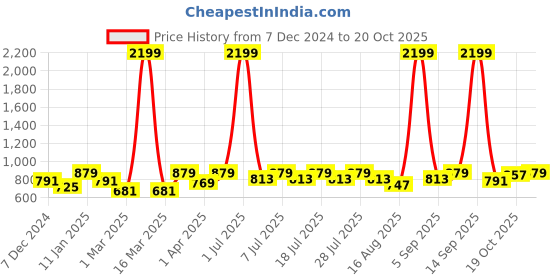 myntra.com Crimsoune Club Boys Blue Slim Fit Clean Look Heavy Fade Stretchable Jeans crimsoune club Price History Graph from 7 Dec 2024 to 20 Oct 2025