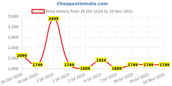 myntra.com Crimsoune Club Boys Camouflage Lightweight Padded Jacket crimsoune club Price History Graph from 26 Oct 2024 to 10 Nov 2025
