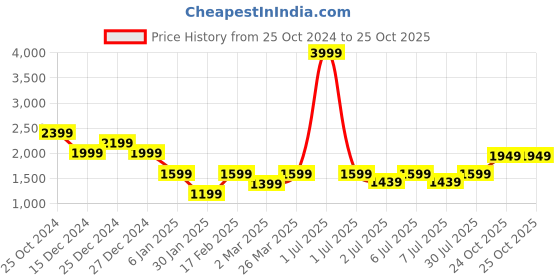 myntra.com Crimsoune Club Boys Camouflage Printed Lightweight Padded Jacket crimsoune club Price History Graph from 25 Oct 2024 to 24 Oct 2025