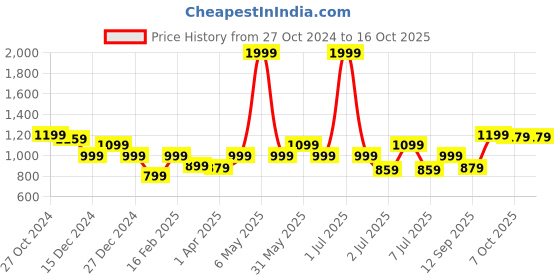 myntra.com Crimsoune Club Boys Checked Cotton Front Open Sweatshirt crimsoune club Price History Graph from 27 Oct 2024 to 16 Oct 2025