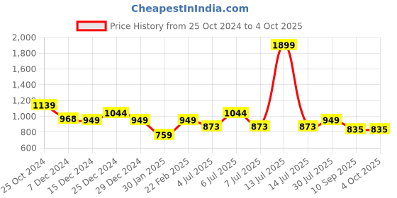 myntra.com Crimsoune Club Boys Checked Front-Open Sweatshirt crimsoune club Price History Graph from 25 Oct 2024 to 4 Oct 2025