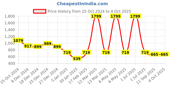 myntra.com Crimsoune Club Boys Checked Long Sleeves Pullover crimsoune club Price History Graph from 25 Oct 2024 to 4 Oct 2025