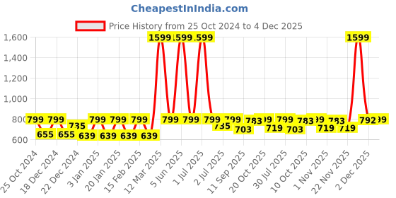 myntra.com Crimsoune Club Boys Checked Mock Collar  Sweatshirt crimsoune club Price History Graph from 25 Oct 2024 to 4 Dec 2025