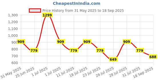 myntra.com Crimsoune Club Boys Checked Printed Polo Collar Applique Short Sleeves T-shirt crimsoune club Price History Graph from 31 May 2025 to 18 Sep 2025