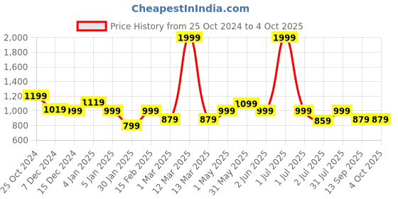 myntra.com Crimsoune Club Boys Checked Pullover Sweater crimsoune club Price History Graph from 25 Oct 2024 to 4 Oct 2025