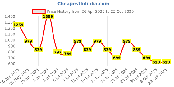myntra.com Crimsoune Club Boys Checked Slim Fit Casual Shirt crimsoune club Price History Graph from 26 Apr 2025 to 22 Oct 2025