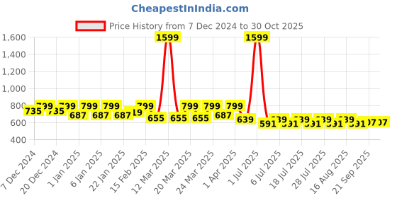 myntra.com Crimsoune Club Boys Checked Slim Fit Trousers crimsoune club Price History Graph from 7 Dec 2024 to 30 Oct 2025