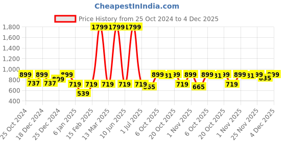 myntra.com Crimsoune Club Boys Checked Sweatshirt crimsoune club Price History Graph from 25 Oct 2024 to 4 Dec 2025