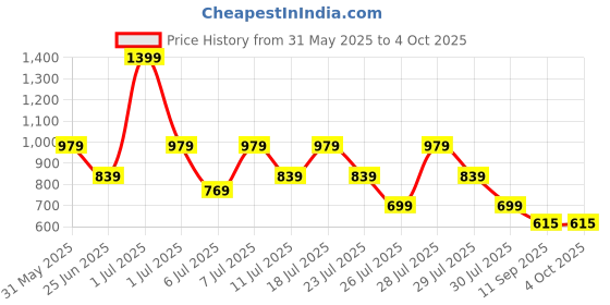 myntra.com Crimsoune Club Boys Classic Abstract Printed Spread Collar Cotton Slim Fit Casual Shirt crimsoune club Price History Graph from 31 May 2025 to 4 Oct 2025
