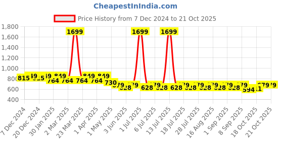 myntra.com Crimsoune Club Boys Classic Slim Fit Casual Shirt crimsoune club Price History Graph from 7 Dec 2024 to 20 Oct 2025