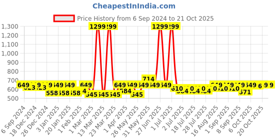 myntra.com Crimsoune Club Boys Classic Slim Fit Floral Printed Casual Shirt crimsoune club Price History Graph from 6 Sep 2024 to 21 Oct 2025