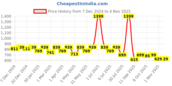 myntra.com Crimsoune Club Boys Classic Slim Fit Floral Printed Casual Shirt crimsoune club Price History Graph from 7 Dec 2024 to 3 Nov 2025