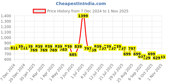 myntra.com Crimsoune Club Boys Classic Slim Fit Floral Printed Cotton Casual Shirt crimsoune club Price History Graph from 7 Dec 2024 to 1 Nov 2025