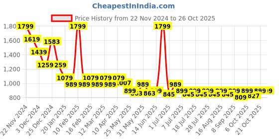 myntra.com Crimsoune Club Boys Classic Slim Fit Opaque Casual Shirt crimsoune club Price History Graph from 22 Nov 2024 to 26 Oct 2025