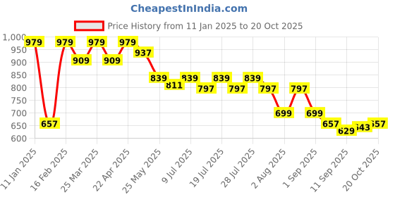 myntra.com Crimsoune Club Boys Classic Slim Fit Opaque Casual Shirt crimsoune club Price History Graph from 11 Jan 2025 to 20 Oct 2025