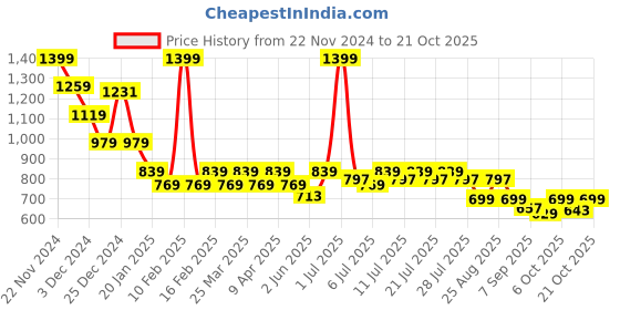 myntra.com Crimsoune Club Boys Classic Slim Fit Opaque Printed Casual Shirt crimsoune club Price History Graph from 22 Nov 2024 to 21 Oct 2025