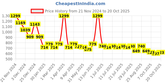 myntra.com Crimsoune Club Boys Classic Slim Fit Opaque Printed Casual Shirt crimsoune club Price History Graph from 21 Nov 2024 to 20 Oct 2025