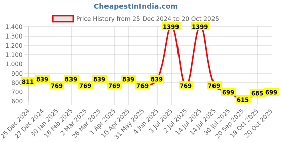 myntra.com Crimsoune Club Boys Classic Slim Fit Roll Up Sleeves Pure Cotton Casual Shirt crimsoune club Price History Graph from 25 Dec 2024 to 20 Oct 2025